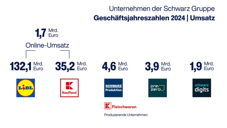 Gemeinsam nachhaltig wachsen: Die Unternehmen der Schwarz Gruppe verzeichnen positive Entwicklung im Geschäftsjahr 2024 und erhöhen ihre Investitionen