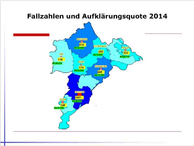 POL-HOL: PK Holzminden legt Kriminalstatistik für 2014 für den Landkreis vor: Objektive Sicherheit weiterhin auf hohem Niveau im LK Holzminden