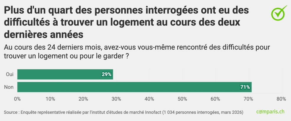 Communiqu&eacute; de presse : En Suisse, un adulte sur cinq craint de perdre son logement