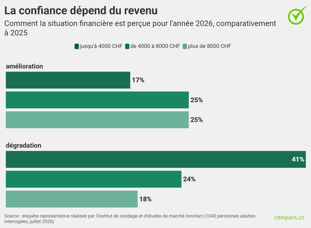 Communiqué de presse : L’écart entre riches et pauvres se creuse – cette évolution se reflète également dans les primes d’assurance maladie