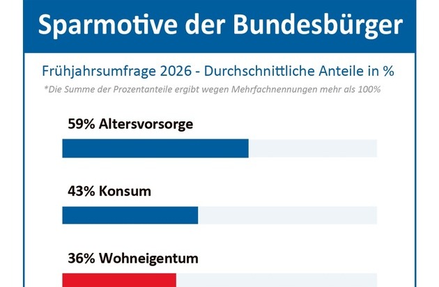 Verband der privaten Bausparkassen e.V.: Altersvorsorge bleibt Top-Sparmotiv: Wohneigentum behauptet sich trotz hoher H&uuml;rden