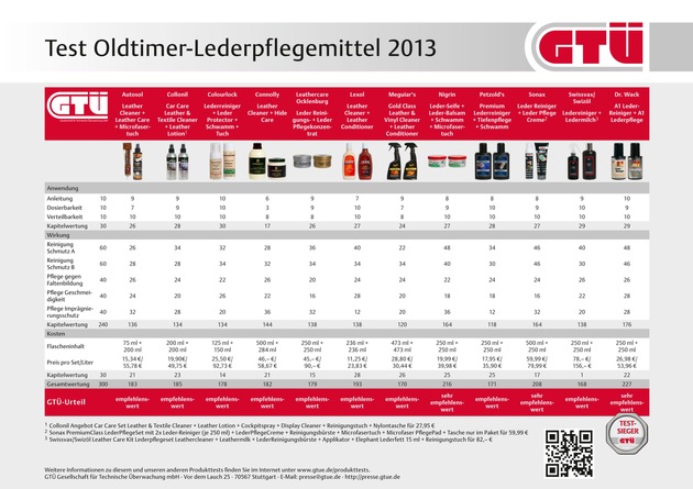 GTÜ testet Lederpflegemittel: Putzen für perfekte Patina (FOTO)