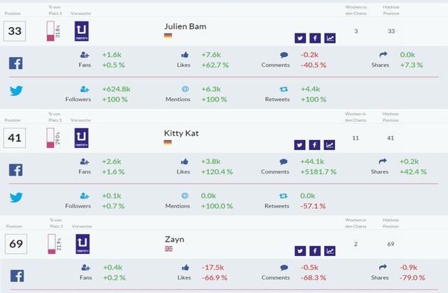 media control GmbH: Nationaler Facebook + Twitter-Erfolg ist messbar: LionT holt sich die #1 zurück, Jan Böhmermann gewinnt die meisten Fans für sich