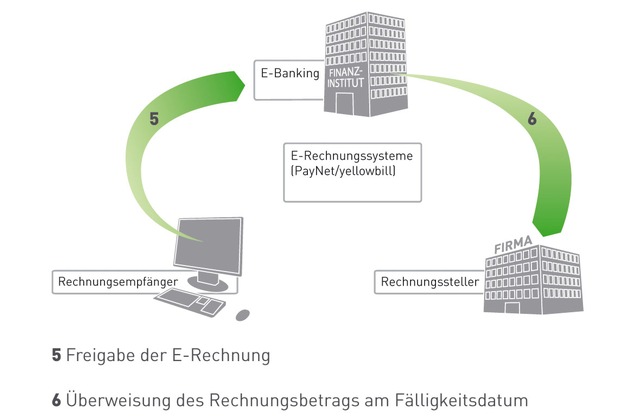 Zusammenarbeit der PayNet (Schweiz) AG mit PostFinance zur Förderung der elektronischen Rechnung