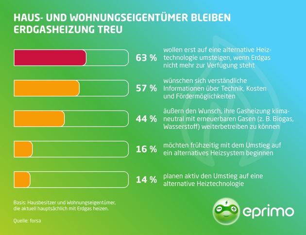 eprimo Studie: Sehr viele Deutsche sorgen sich um Kosten und Zukunft ihrer Heizung / Repräsentative forsa-Umfrage zum Heizen in Deutschland
