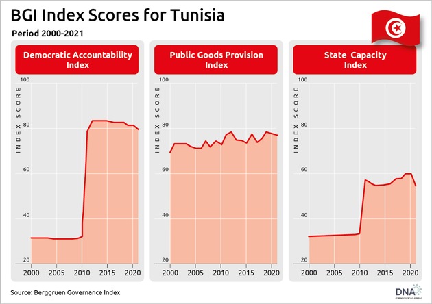 Tunisia&#039;s democratic dream is at risk as the country&#039;s economy struggles