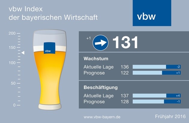 vbw - Vereinigung der Bayerischen Wirtschaft e. V.: vbw Index im Frühjahr: Lage gut, Zukunft unsicher / Gaffal: "Wir brauchen wieder eine zukunftsorientierte Wirtschaftspolitik"