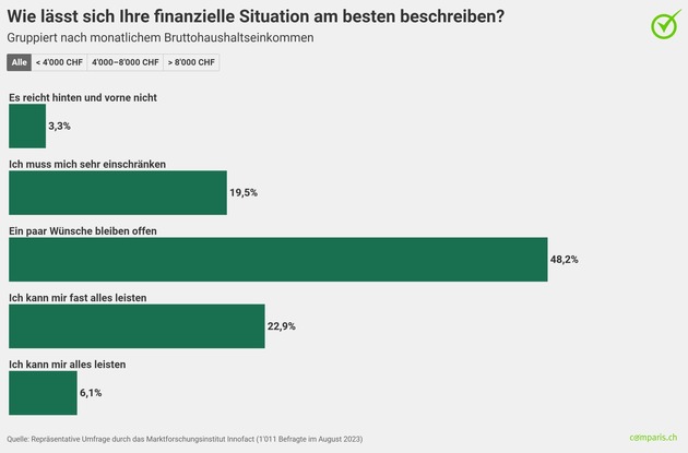 Medienmitteilung: Weniger Geld als im Herbst 2022: Steigende Mieten und hohe Krankenkassenprämien sorgen für Pessimismus