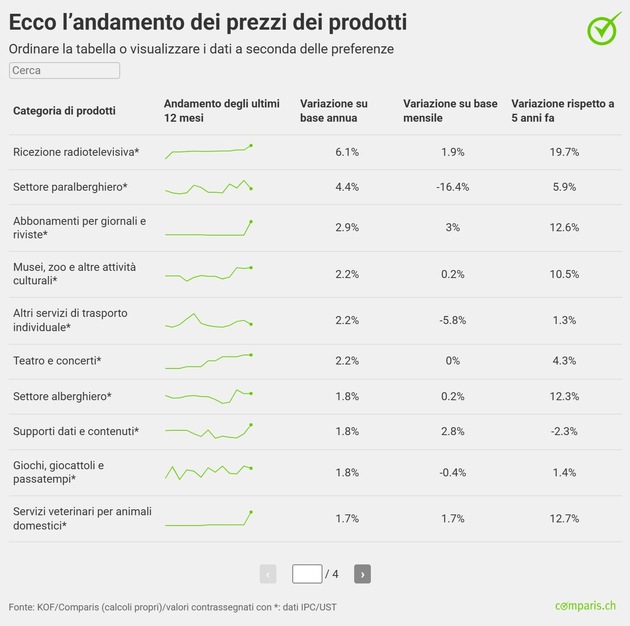 Comunicato stampa: I prezzi dei voli si sono abbassati dell’8% rispetto a un anno fa