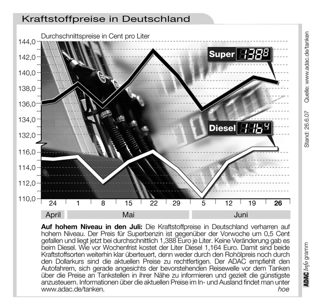 ADAC-Grafik: Aktuelle Kraftstoffpreise in Deutschland