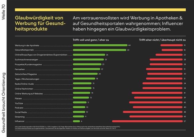 Pressemitteilung – pilot radar: Gesundheit braucht Orientierung – warum starke Marken im OTC-Markt den Unterschied machen
