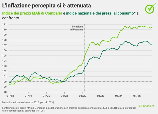 Comunicato stampa: Il rincaro MAb si stabilizza, gli affitti continuano a salire