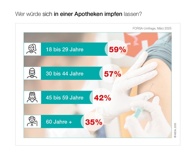 Apotheken starten Impf-Aktionen in acht Bundesländern