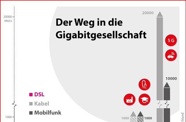 Vodafone GmbH: Der Weg in die Gigabitgesellschaft