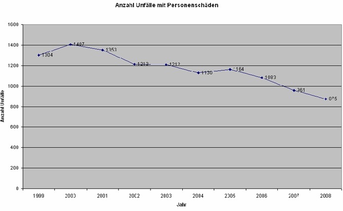 POL-HM: Unfallstatistik der Polizeiinspektion Hameln-Pyrmont/Holzminden