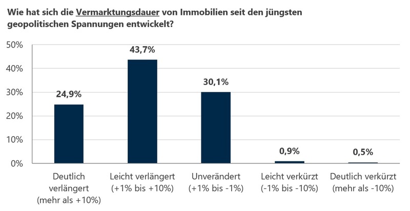 Online-Umfrage: Immobilienmarkt zwischen Stabilität und nachlassender Dynamik