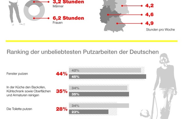 Alfred Kärcher SE & Co. KG: Deutschland putzt sich raus: Die Deutschen verbringen fast fünf Stunden in der Woche mit Saubermachen (BILD)