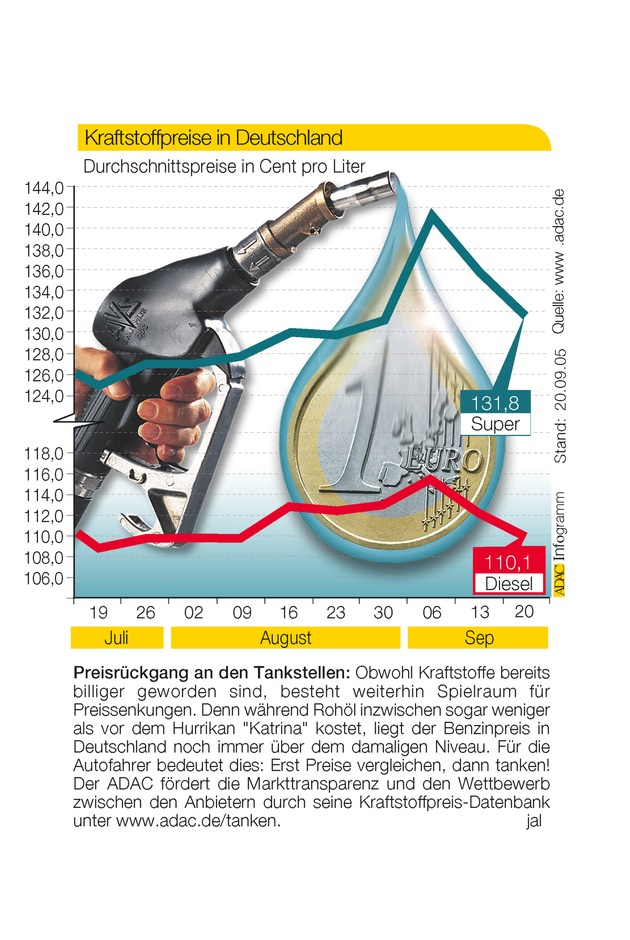 ADAC-Grafik: Aktuelle Kraftstoffpreise in Deutschland