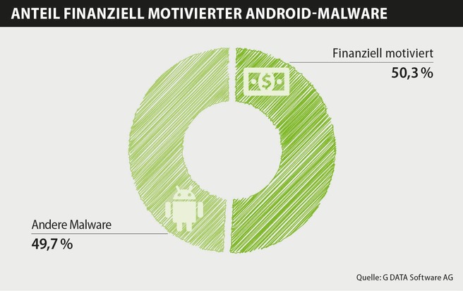 G DATA CyberDefense AG: Über 50 Prozent der Android-Schaddateien zielen auf Finanzgeschäfte ab / G DATA Mobile Malware Report: Fast 5000 neue Mobile-Schädlinge täglich