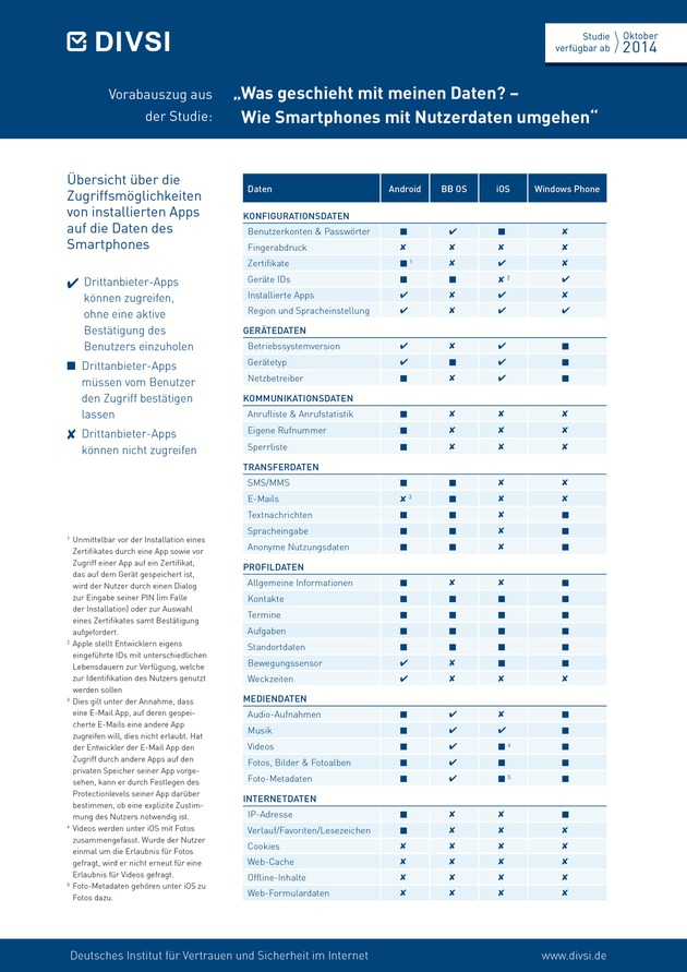 Was geschieht mit meinen Daten? DIVSI-Studie: Untersuchung von Android, iOS, BlackBerry und Windows Phone / Ortungsdienste &amp; Sprachsteuerung dienen Herstellern, um immer mehr über Nutzer zu erfahren