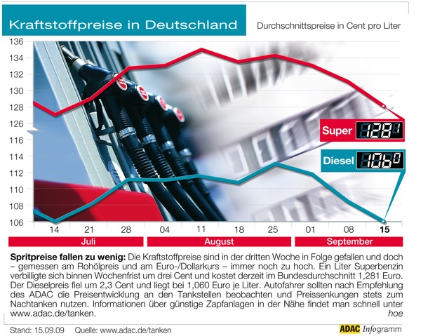 ADAC-Grafik: Aktuelle Kraftstoffpreise in Deutschland (Mit Grafik)