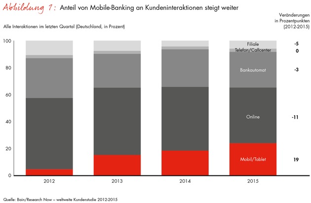 Globale Bain-Studie zur Kundenloyalität im Privatkundengeschäft / Mobile-Banking verdrängt Online-Banking