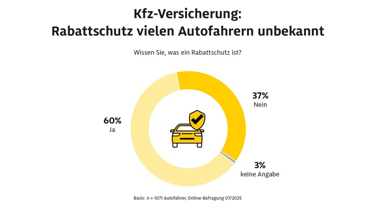 Zwei von drei Autofahrern beklagen Aggressivität auf den Straßen