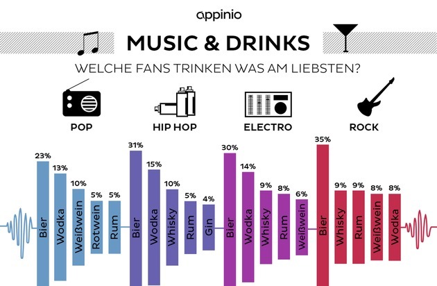 Studie: "Adele, Drake oder Calvin Harris? / Zeig' mir Deine Playlist und ich sage Dir, was Du trinkst."