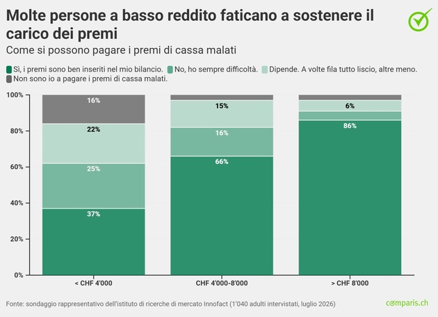 Comunicato stampa: Il divario tra poveri e ricchi aumenta, il che si riflette anche nei premi delle casse malati