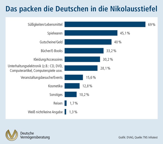 TNS Infratest-Umfrage im Auftrag der DVAG zum 6. Dezember: Was packen die Deutschen in die Nikolausstiefel? Nicht nur der eigene Nachwuchs darf sich freuen