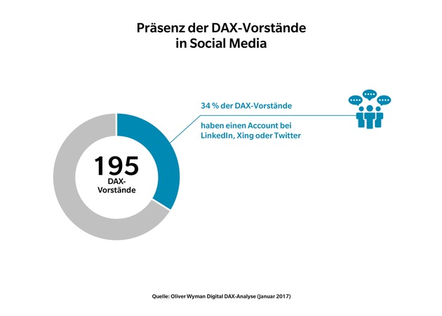Das Schweigen der Männer - Digital DAX-Analyse von Oliver Wyman / Nur jeder dritte DAX-Vorstand ist in sozialen Netzwerken präsent / Vornehme Zurückhaltung oder verschenktes Social-Media-Potenzial?