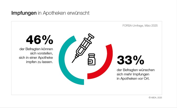 Apotheken starten Impf-Aktionen in acht Bundesländern