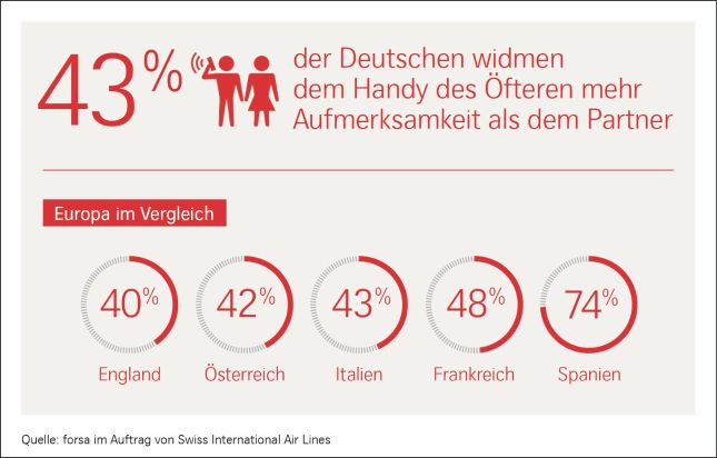 Ergebnisse einer repräsentativen forsa-Studie / Deutschland gefühlskalt? 85 Prozent der Deutschen wünschen sich wieder mehr Achtsamkeit von ihren Mitmenschen