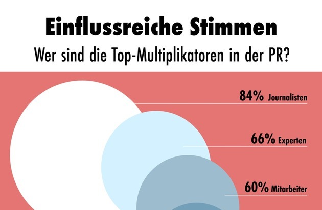 news aktuell (Schweiz) AG: Multiplikatoren in der PR: Journalisten führen, Corporate Influencer holen auf