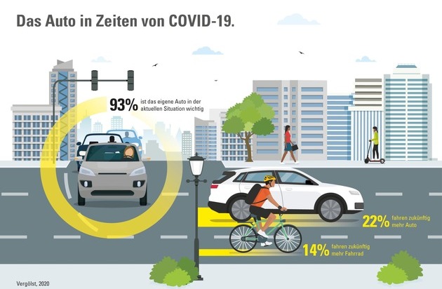 Vergölst GmbH: In Corona-Zeiten immer wichtiger: 93 Prozent der Pkw-Besitzer möchten nicht auf ihr Auto verzichten