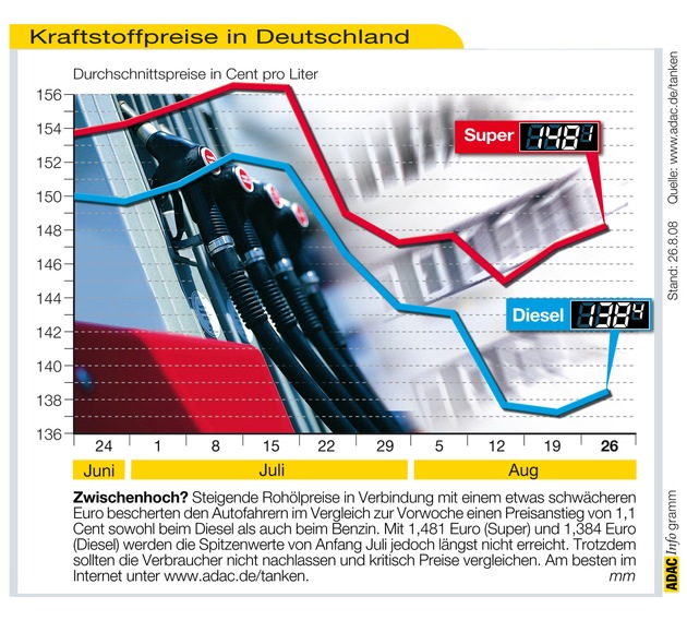 ADAC-Grafik: Aktuelle Kraftstoffpreise in Deutschland