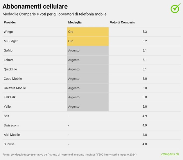 Comunicato stampa: Nuove medaglie Comparis per abbonamenti mobile e internet: iWay e Wingo in cima alla classifica