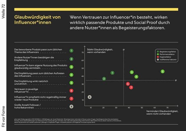 Pressemitteilung pilot radar: Wirkung von Content Creator*innen auf Marken- und Kaufentscheidungen ist kontext- und zielgruppenabhängig