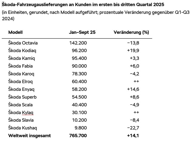 Škoda Auto verzeichnet in den ersten neun Monaten Steigerungen bei Auslieferungen, Umsatz und Gewinn und festigt damit seinen dritten Platz unter Europas meistverkauften Automarken