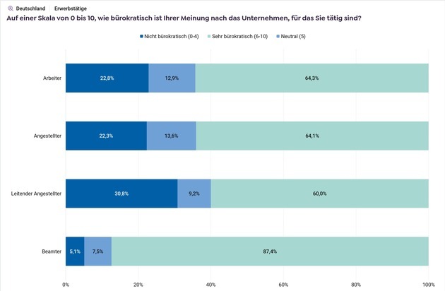 die Kontur - Dr. Bodo Antonic: Unternehmen scheitern am B&uuml;rokratieabbau / Studie: Mehr als 60% der Unternehmen sind b&uuml;rokratisch / Chefs untersch&auml;tzen Belastung in der Firma / 22,9% der B&uuml;rokratie kommt aus dem Unternehmen selbst
