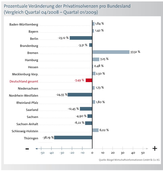 Neue Bürgel Studie: Schuldenbarometer 1. Quartal 2009 / Weiterhin rückläufige Privatinsolvenzen, aber große regionale Unterschiede