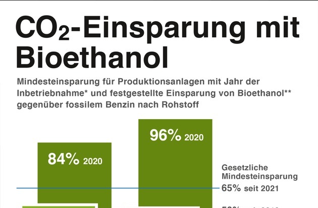 Bundesverband der deutschen Bioethanolwirtschaft e. V.: Bundesumweltministerin Lemke reißt große Klimaschutzlücke im Verkehr: Senkung des Biokraftstoffanteils gefährdet Energieversorgung und bezahlbare Mobilität