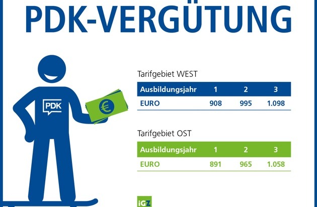 Höhere Entlohnung für PDK-Ausbildung | Presseportal