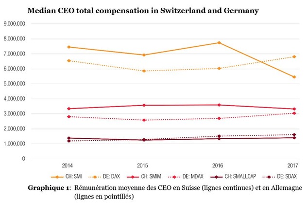 PwC étude: Rémunération: les managers allemands dépassent les suisses