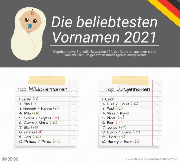 Leon Und Emilia Sind Die Beliebtesten Vornamen 2021 | Presseportal