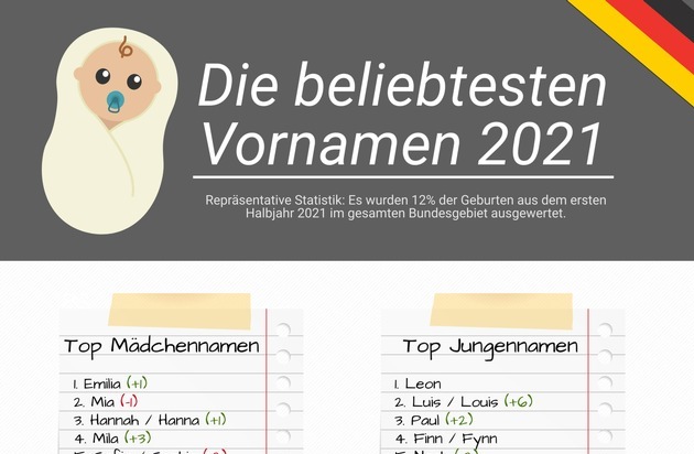 fabulabs GmbH: Auswertung: Das sind die beliebtesten Babynamen 2021