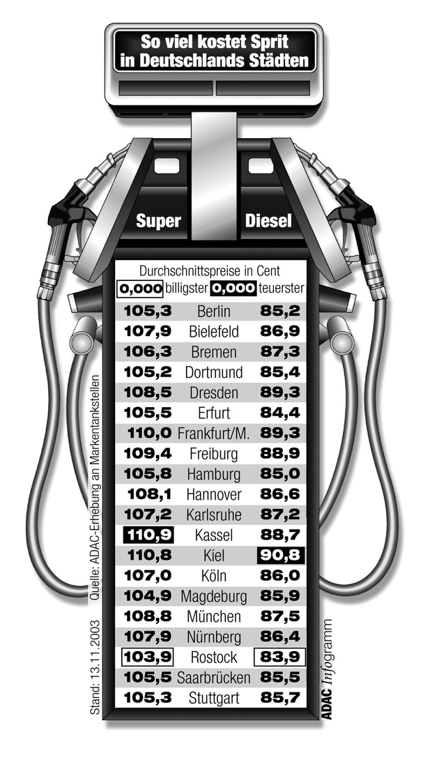 Kraftstoffpreise im November / Regionale Differenzen bleiben groß / ADAC-Preisvergleich in 20 deutschen Städten