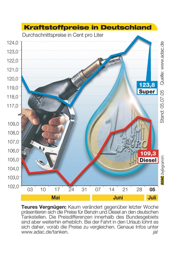 ADAC-Grafik: Aktuelle Kraftstoffpreise in Deutschland