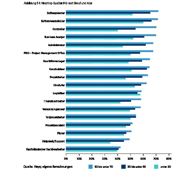 Qualitatives Job-Matching: Unternehmen machen Abstriche bei gesuchten Kompetenzen