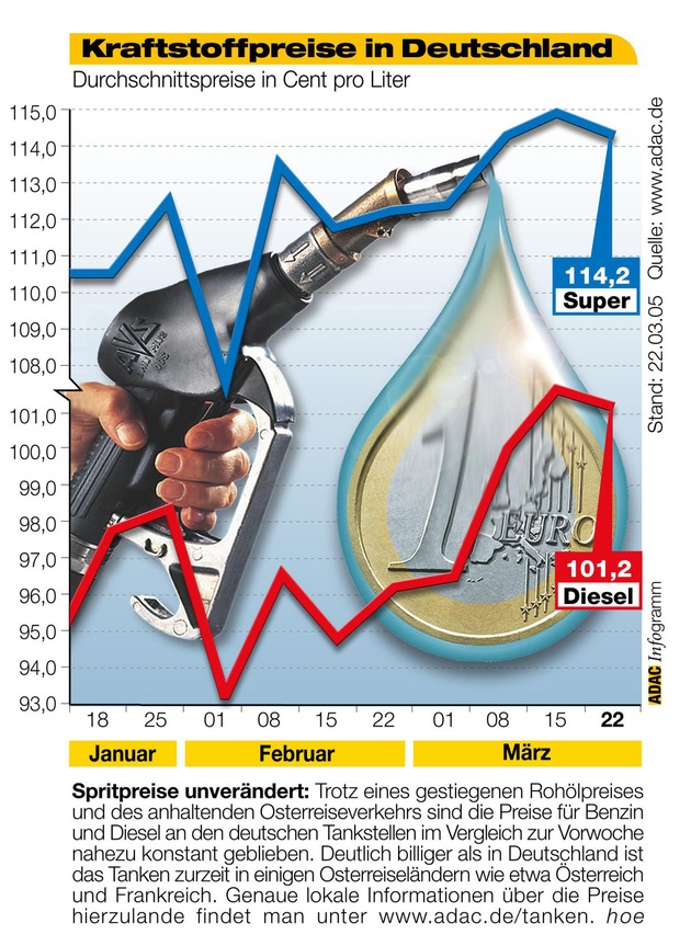 ADAC-Grafik: Aktuelle Kraftstoffpreise in Deutschland